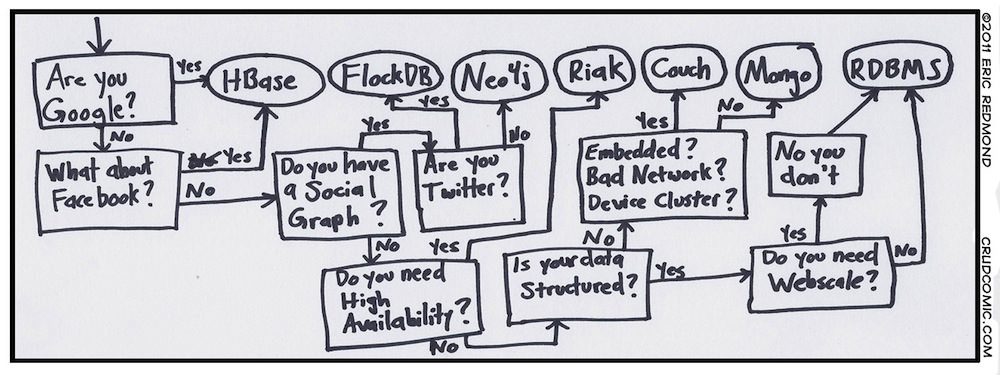 Comic decision tree for NoSQL/RDBMS