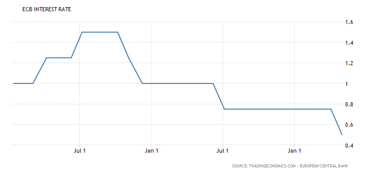 Euro refinancing interest rate