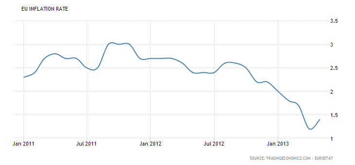 Euro inflation rate