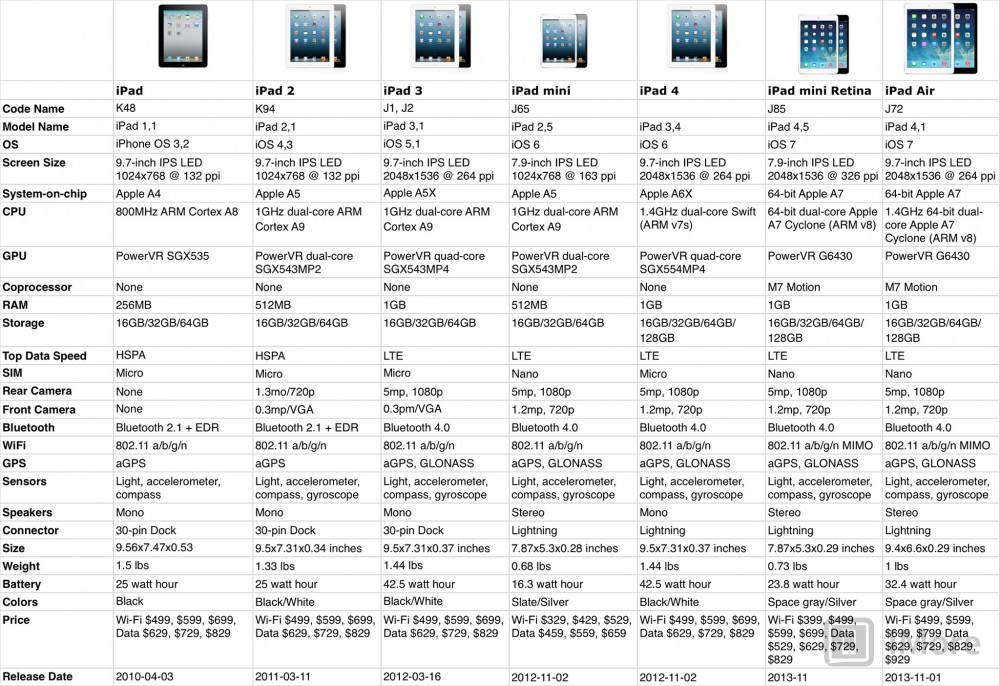 iPad Evolution