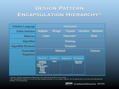 Design pattern encapsulation hierarchy
