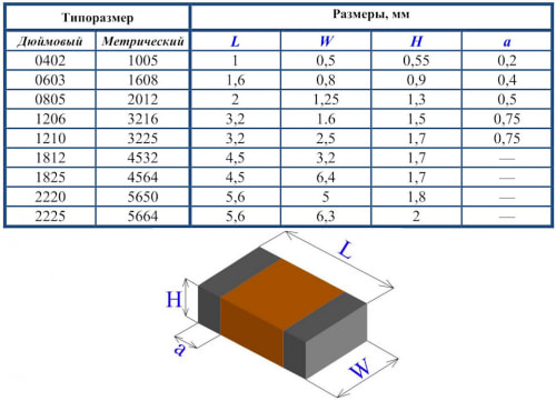 Size name and dimensions of SMD components