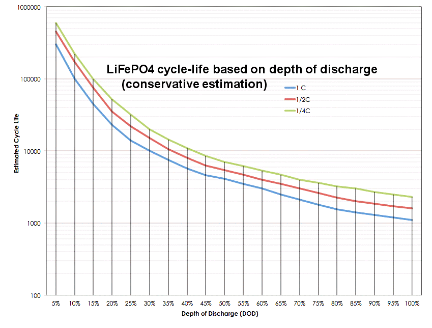 Dependence of battery lifetime from Depth of Discharge (DoD) and charge rate