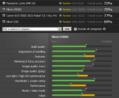 Comparison of Limux DMC G2 and Nikon D5000