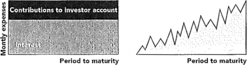 Investment-based mortgage