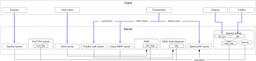 Implementation of LDAP service usage