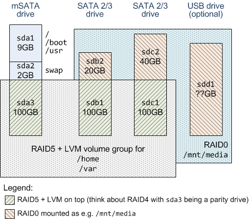 Drive setup for software RAID