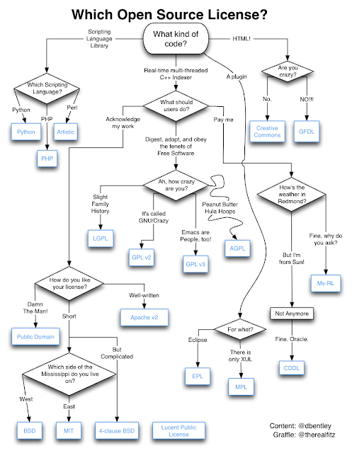 Which Open Source License?