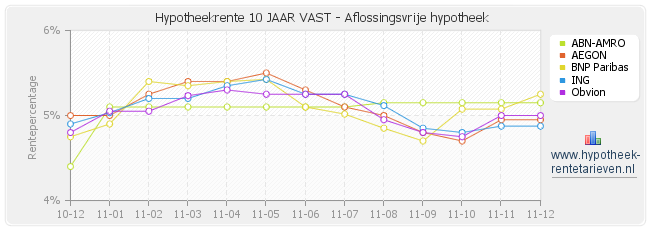 Hypotheekrente overzicht