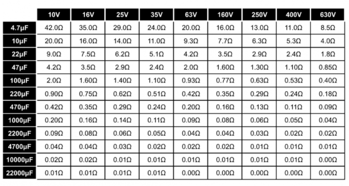 Maximum ESR values