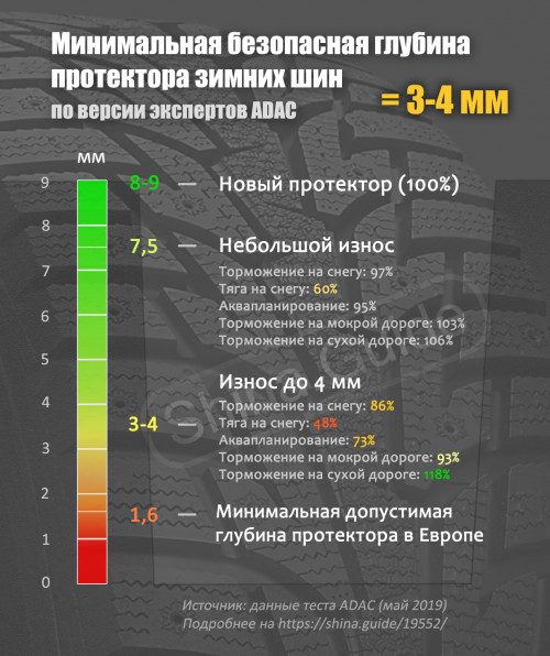 Минимальная глубина протектора шин