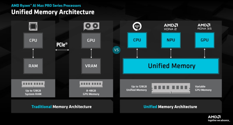Unified vs traditional memory architecture