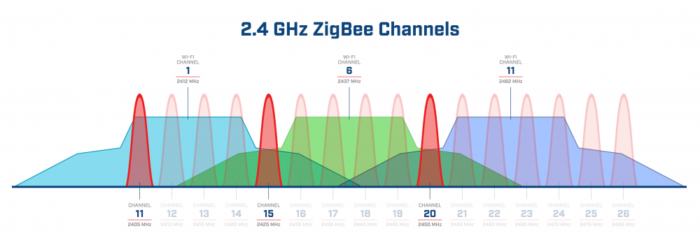 WiFi vs Zigbee channels