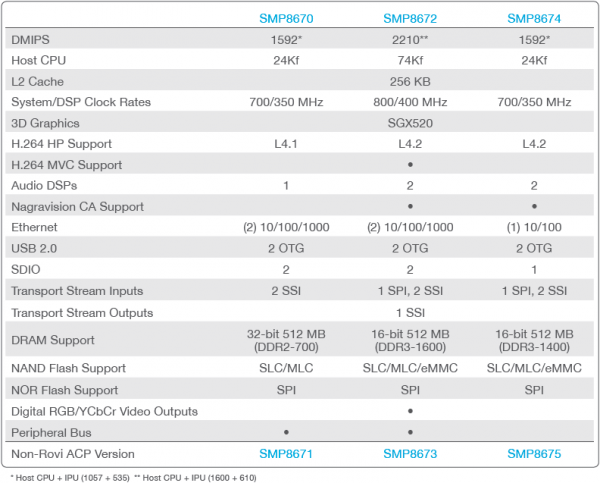 Сравнение процессоров SMP8670, SMP8672, SMP8674